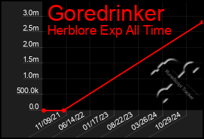 Total Graph of Goredrinker