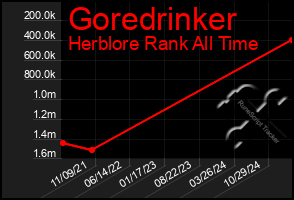 Total Graph of Goredrinker