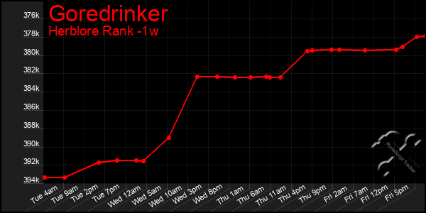 Last 7 Days Graph of Goredrinker