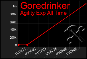 Total Graph of Goredrinker