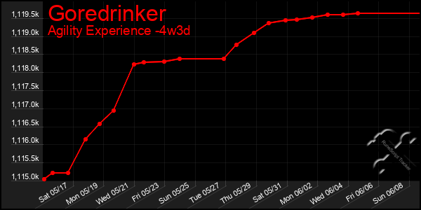 Last 31 Days Graph of Goredrinker