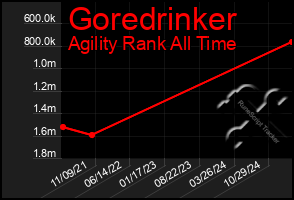 Total Graph of Goredrinker