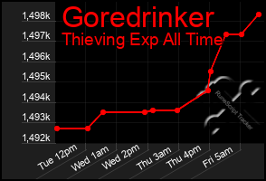 Total Graph of Goredrinker