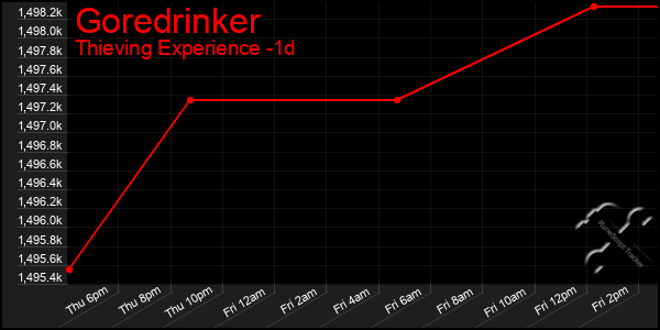 Last 24 Hours Graph of Goredrinker