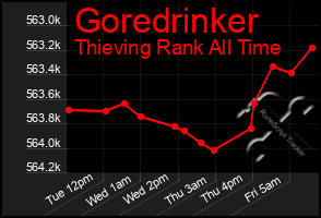 Total Graph of Goredrinker