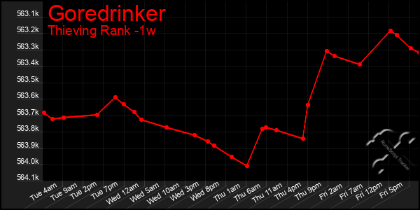 Last 7 Days Graph of Goredrinker