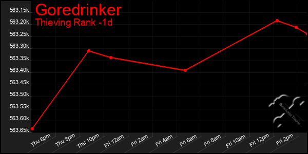 Last 24 Hours Graph of Goredrinker