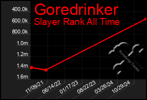 Total Graph of Goredrinker