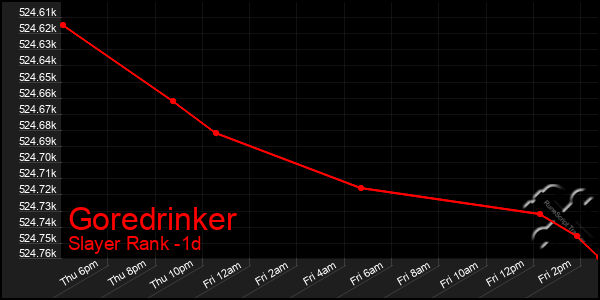 Last 24 Hours Graph of Goredrinker