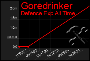 Total Graph of Goredrinker