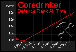 Total Graph of Goredrinker