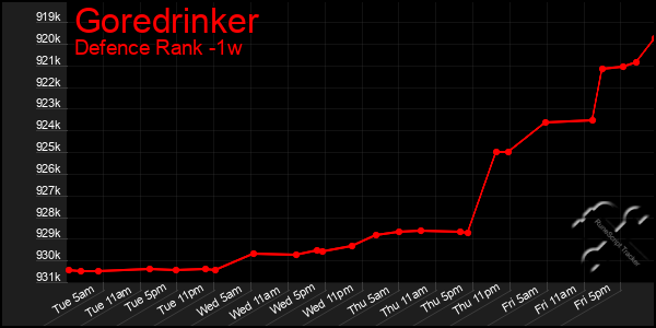 Last 7 Days Graph of Goredrinker