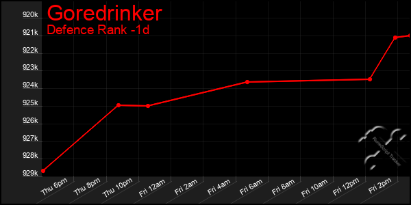 Last 24 Hours Graph of Goredrinker