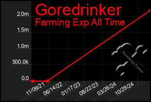 Total Graph of Goredrinker