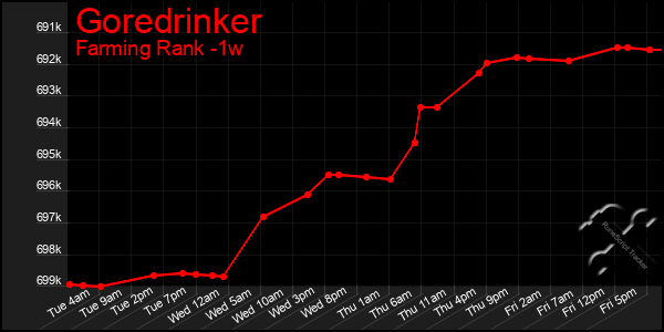 Last 7 Days Graph of Goredrinker