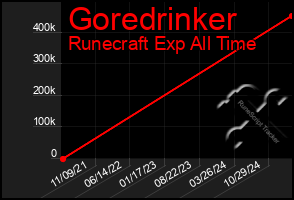 Total Graph of Goredrinker