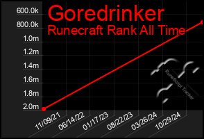 Total Graph of Goredrinker