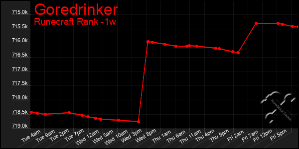 Last 7 Days Graph of Goredrinker