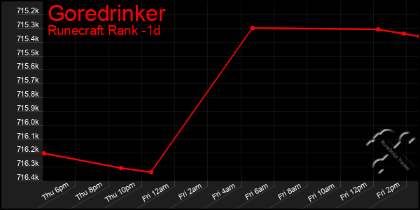 Last 24 Hours Graph of Goredrinker