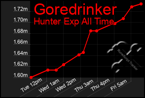 Total Graph of Goredrinker