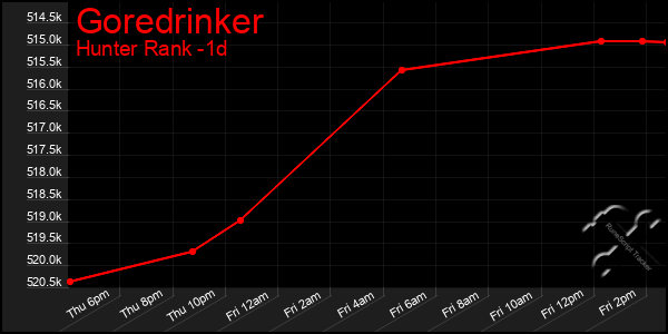 Last 24 Hours Graph of Goredrinker