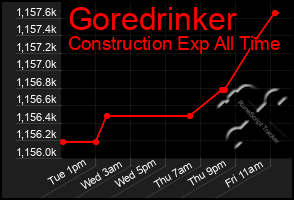 Total Graph of Goredrinker