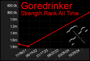 Total Graph of Goredrinker