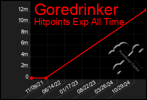 Total Graph of Goredrinker