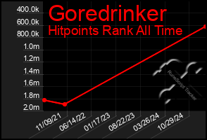 Total Graph of Goredrinker