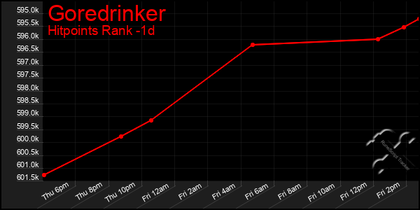 Last 24 Hours Graph of Goredrinker