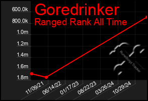 Total Graph of Goredrinker