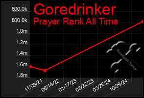 Total Graph of Goredrinker