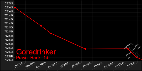 Last 24 Hours Graph of Goredrinker