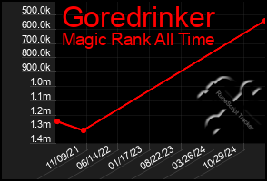 Total Graph of Goredrinker