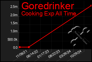 Total Graph of Goredrinker