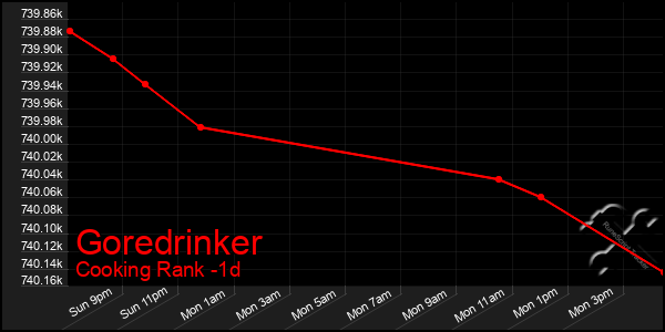 Last 24 Hours Graph of Goredrinker