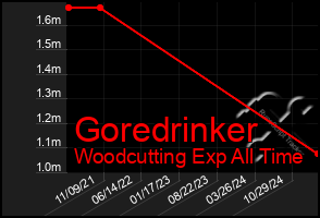 Total Graph of Goredrinker