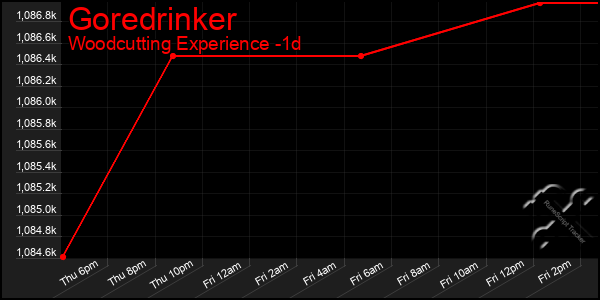 Last 24 Hours Graph of Goredrinker