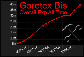 Total Graph of Goretex Bis