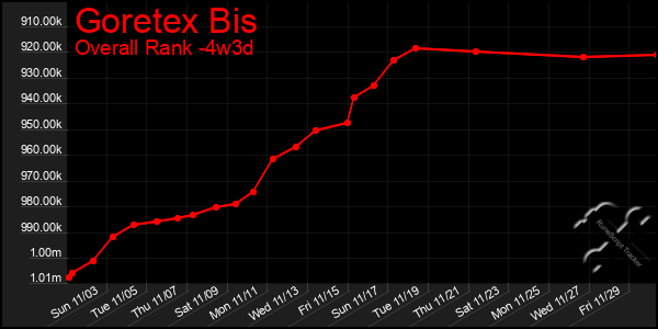 Last 31 Days Graph of Goretex Bis