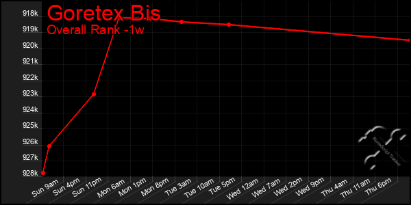 Last 7 Days Graph of Goretex Bis