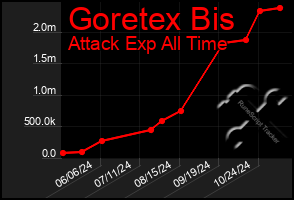 Total Graph of Goretex Bis