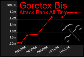 Total Graph of Goretex Bis