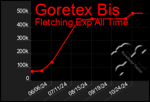 Total Graph of Goretex Bis