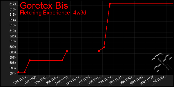 Last 31 Days Graph of Goretex Bis