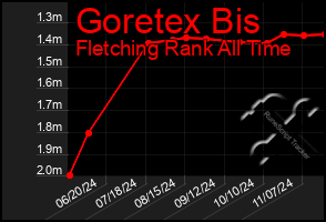 Total Graph of Goretex Bis