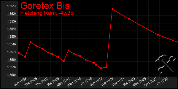 Last 31 Days Graph of Goretex Bis