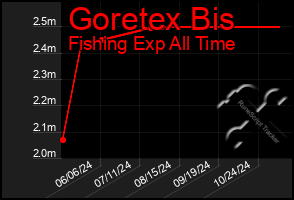 Total Graph of Goretex Bis