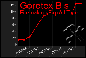 Total Graph of Goretex Bis