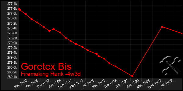 Last 31 Days Graph of Goretex Bis